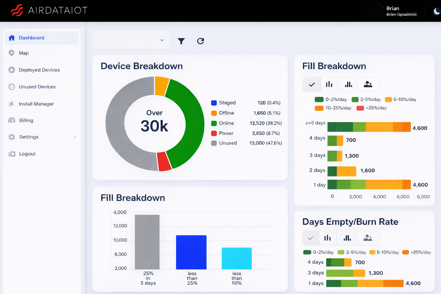 AirData IOT™ management dashboard showing device breakdown and fill analytics