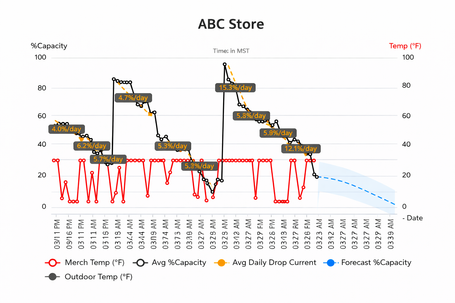 AirData IOT™ AI forecasting chart showing capacity prediction and burn rate analysis